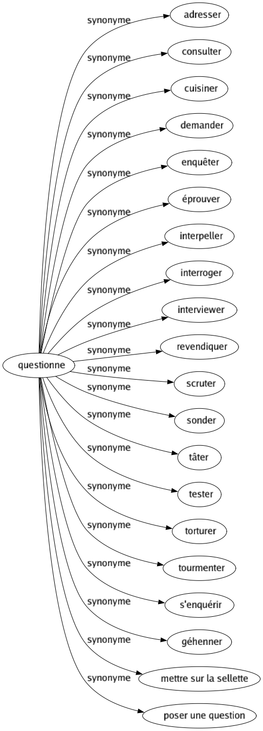 Synonyme de Questionne : Adresser Consulter Cuisiner Demander Enquêter Éprouver Interpeller Interroger Interviewer Revendiquer Scruter Sonder Tâter Tester Torturer Tourmenter S'enquérir Géhenner Mettre sur la sellette Poser une question 