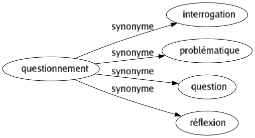 Synonyme de Questionnement : Interrogation Problématique Question Réflexion 