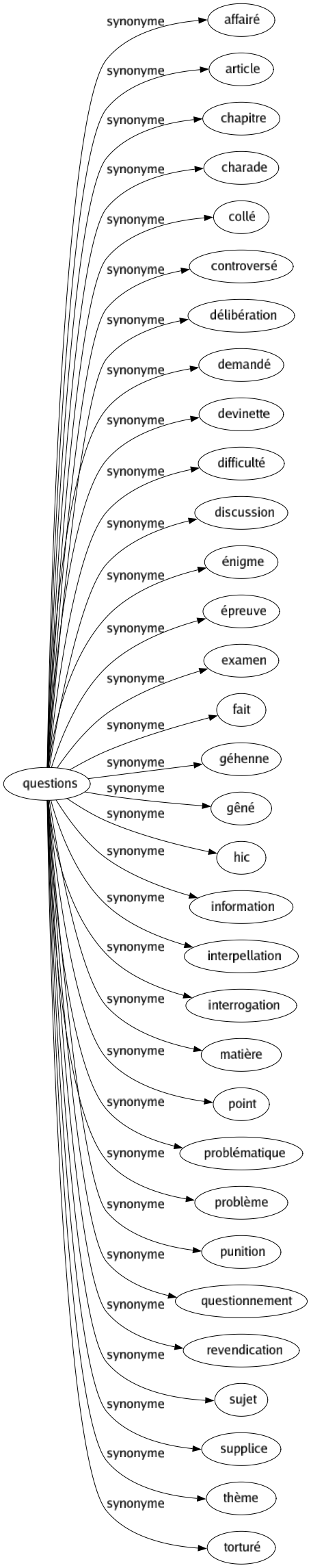 Synonyme de Questions : Affairé Article Chapitre Charade Collé Controversé Délibération Demandé Devinette Difficulté Discussion Énigme Épreuve Examen Fait Géhenne Gêné Hic Information Interpellation Interrogation Matière Point Problématique Problème Punition Questionnement Revendication Sujet Supplice Thème Torturé 