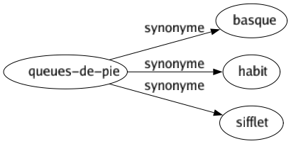 Synonyme de Queues-de-pie : Basque Habit Sifflet 