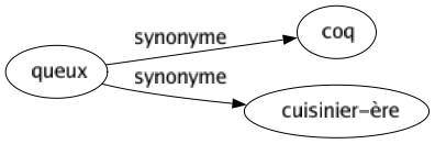 Synonyme de Queux : Coq Cuisinier-ère 