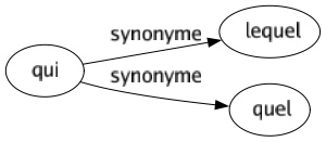 Synonyme de Qui : Lequel Quel 