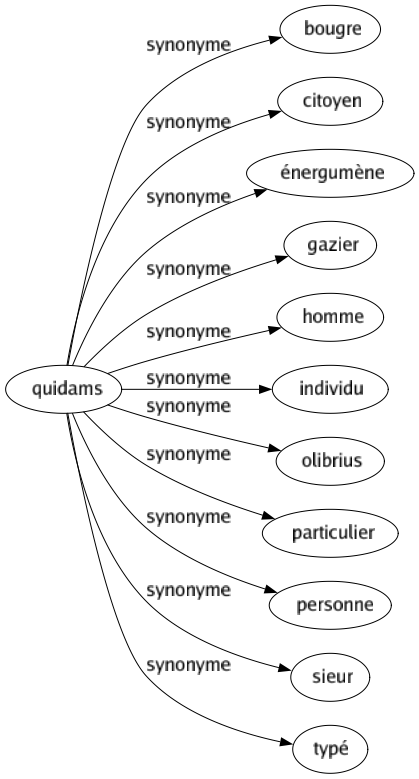 Synonyme de Quidams : Bougre Citoyen Énergumène Gazier Homme Individu Olibrius Particulier Personne Sieur Typé 