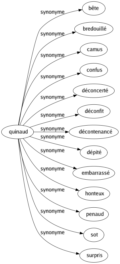 Synonyme de Quinaud : Bête Bredouillé Camus Confus Déconcerté Déconfit Décontenancé Dépité Embarrassé Honteux Penaud Sot Surpris 