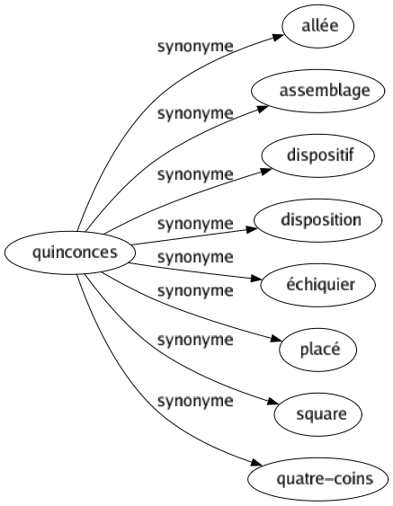 Synonyme de Quinconces : Allée Assemblage Dispositif Disposition Échiquier Placé Square Quatre-coins 