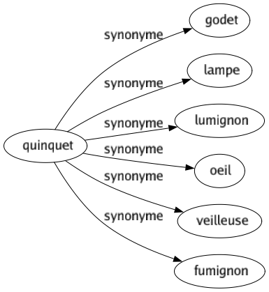 Synonyme de Quinquet : Godet Lampe Lumignon Oeil Veilleuse Fumignon 