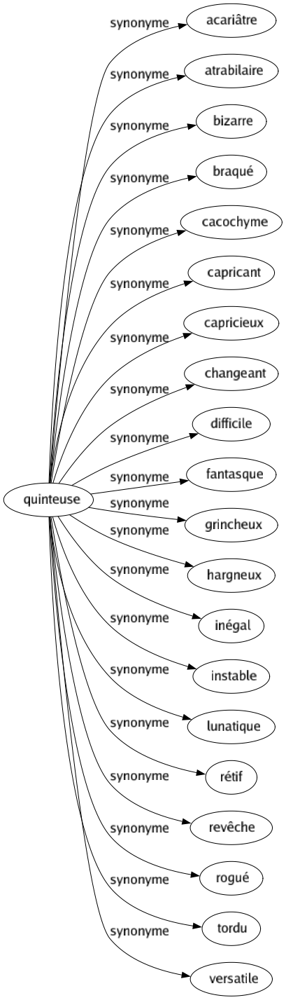 Synonyme de Quinteuse : Acariâtre Atrabilaire Bizarre Braqué Cacochyme Capricant Capricieux Changeant Difficile Fantasque Grincheux Hargneux Inégal Instable Lunatique Rétif Revêche Rogué Tordu Versatile 