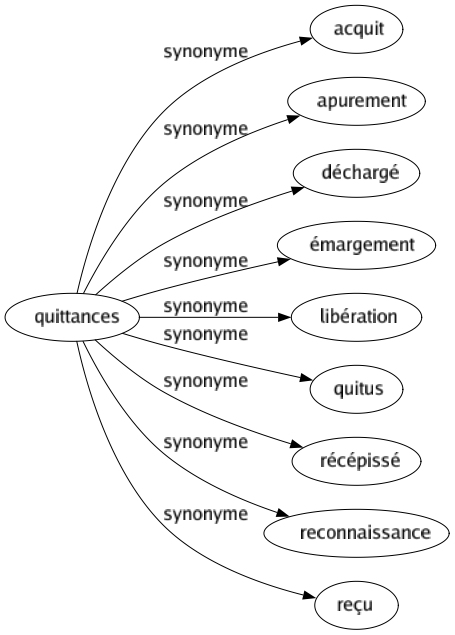 Synonyme de Quittances : Acquit Apurement Déchargé Émargement Libération Quitus Récépissé Reconnaissance Reçu 