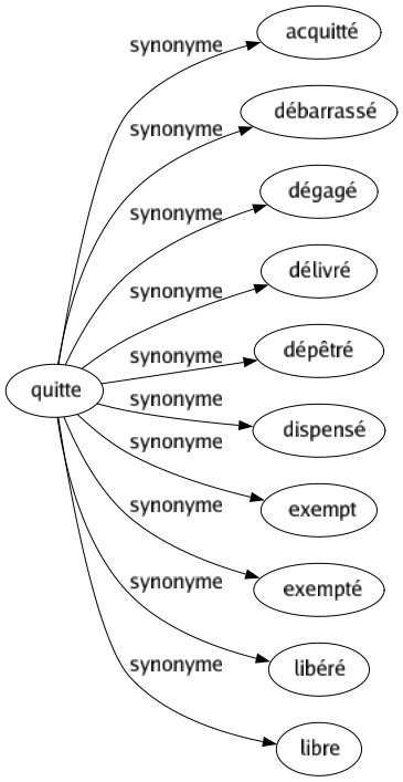 Synonyme de Quitte : Acquitté Débarrassé Dégagé Délivré Dépêtré Dispensé Exempt Exempté Libéré Libre 