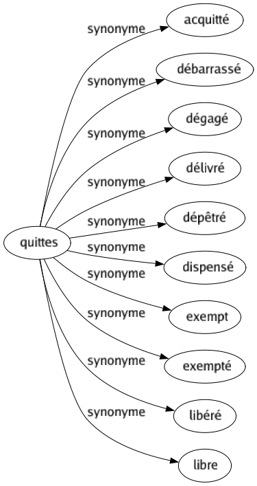 Synonyme de Quittes : Acquitté Débarrassé Dégagé Délivré Dépêtré Dispensé Exempt Exempté Libéré Libre 