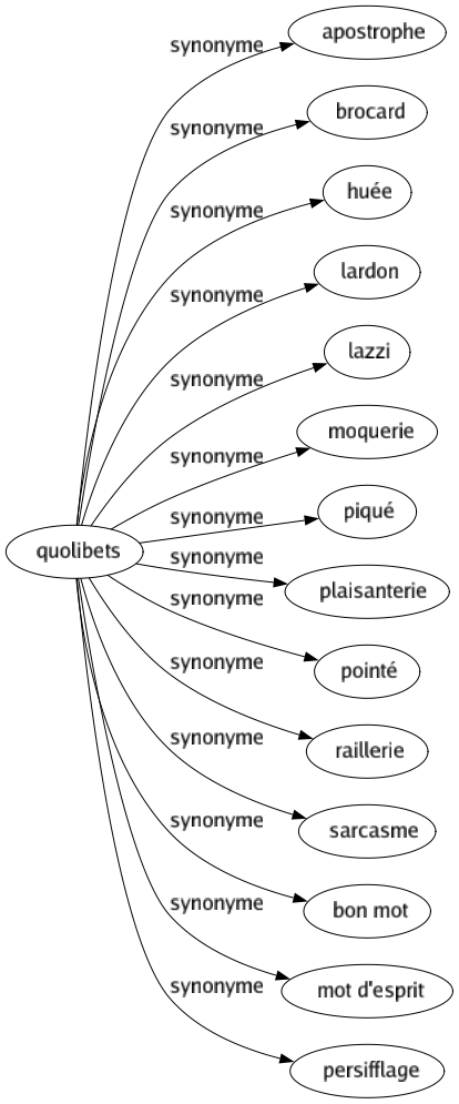 Synonyme de Quolibets : Apostrophe Brocard Huée Lardon Lazzi Moquerie Piqué Plaisanterie Pointé Raillerie Sarcasme Bon mot Mot d'esprit Persifflage 