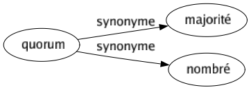 Synonyme de Quorum : Majorité Nombré 