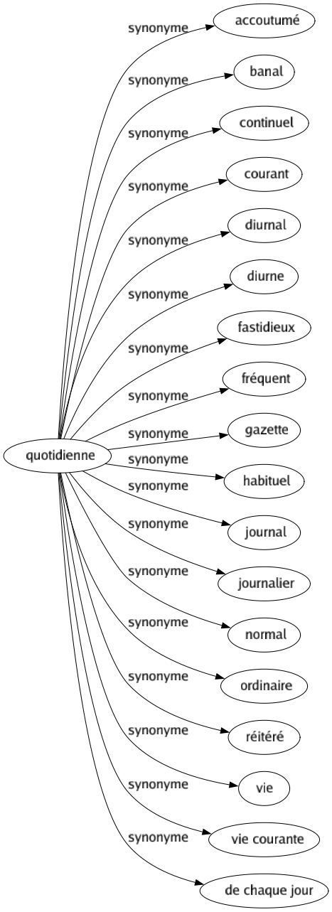 Synonyme de Quotidienne : Accoutumé Banal Continuel Courant Diurnal Diurne Fastidieux Fréquent Gazette Habituel Journal Journalier Normal Ordinaire Réitéré Vie Vie courante De chaque jour 