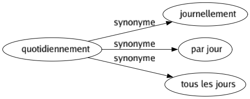 Synonyme de Quotidiennement : Journellement Par jour Tous les jours 