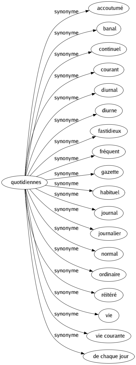 Synonyme de Quotidiennes : Accoutumé Banal Continuel Courant Diurnal Diurne Fastidieux Fréquent Gazette Habituel Journal Journalier Normal Ordinaire Réitéré Vie Vie courante De chaque jour 