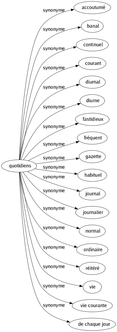 Synonyme de Quotidiens : Accoutumé Banal Continuel Courant Diurnal Diurne Fastidieux Fréquent Gazette Habituel Journal Journalier Normal Ordinaire Réitéré Vie Vie courante De chaque jour 