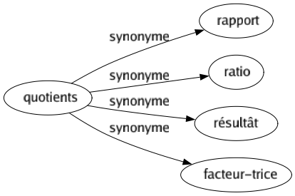 Synonyme de Quotients : Rapport Ratio Résultât Facteur-trice 