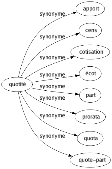 Synonyme de Quotité : Apport Cens Cotisation Écot Part Prorata Quota Quote-part 