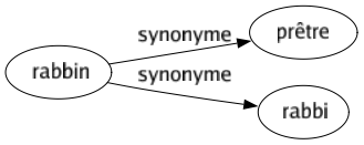 Synonyme de Rabbin : Prêtre Rabbi 