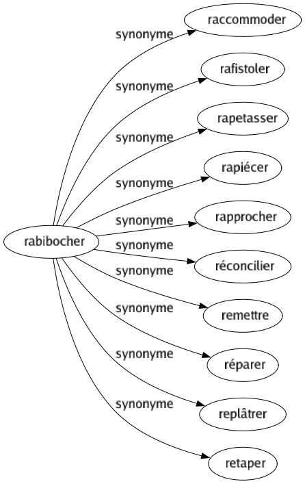 Synonyme de Rabibocher : Raccommoder Rafistoler Rapetasser Rapiécer Rapprocher Réconcilier Remettre Réparer Replâtrer Retaper 