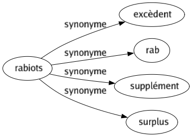 Synonyme de Rabiots : Excèdent Rab Supplément Surplus 