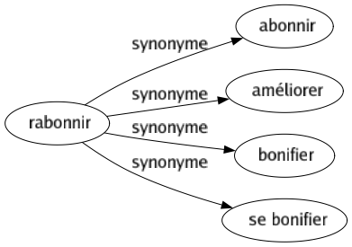 Synonyme de Rabonnir : Abonnir Améliorer Bonifier Se bonifier 