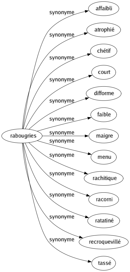 Synonyme de Rabougries : Affaibli Atrophié Chétif Court Difforme Faible Maigre Menu Rachitique Racorni Ratatiné Recroquevillé Tassé 