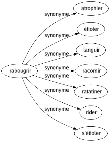 Synonyme de Rabougrir : Atrophier Étioler Languir Racornir Ratatiner Rider S'étioler 