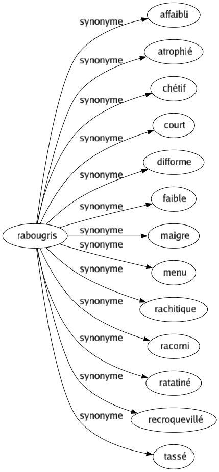 Synonyme de Rabougris : Affaibli Atrophié Chétif Court Difforme Faible Maigre Menu Rachitique Racorni Ratatiné Recroquevillé Tassé 