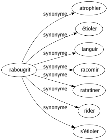 Synonyme de Rabougrit : Atrophier Étioler Languir Racornir Ratatiner Rider S'étioler 