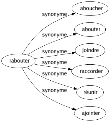 Synonyme de Rabouter : Aboucher Abouter Joindre Raccorder Réunir Ajointer 