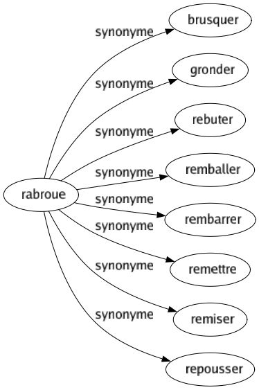 Synonyme de Rabroue : Brusquer Gronder Rebuter Remballer Rembarrer Remettre Remiser Repousser 