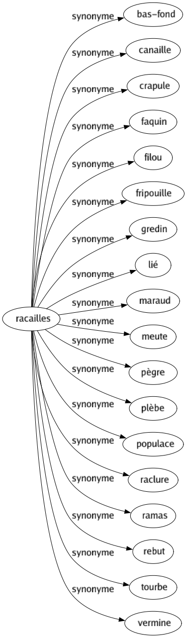 Synonyme de Racailles : Bas-fond Canaille Crapule Faquin Filou Fripouille Gredin Lié Maraud Meute Pègre Plèbe Populace Raclure Ramas Rebut Tourbe Vermine 