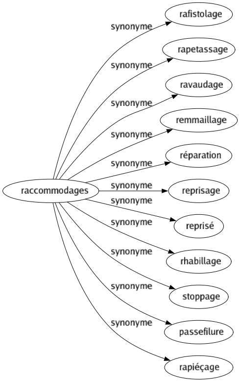 Synonyme de Raccommodages : Rafistolage Rapetassage Ravaudage Remmaillage Réparation Reprisage Reprisé Rhabillage Stoppage Passefilure Rapiéçage 