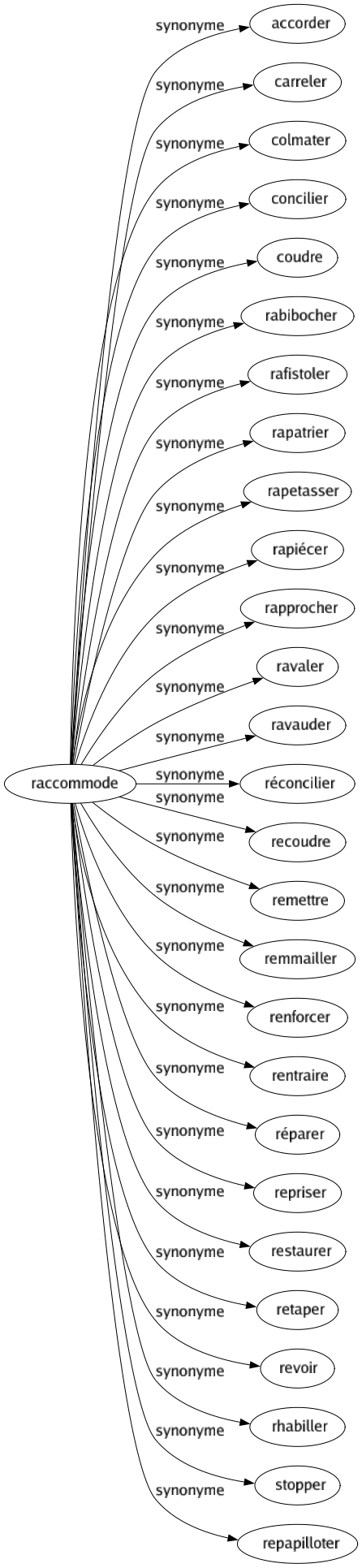 Synonyme de Raccommode : Accorder Carreler Colmater Concilier Coudre Rabibocher Rafistoler Rapatrier Rapetasser Rapiécer Rapprocher Ravaler Ravauder Réconcilier Recoudre Remettre Remmailler Renforcer Rentraire Réparer Repriser Restaurer Retaper Revoir Rhabiller Stopper Repapilloter 