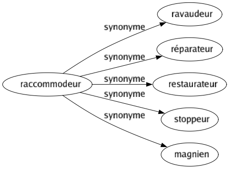 Synonyme de Raccommodeur : Ravaudeur Réparateur Restaurateur Stoppeur Magnien 