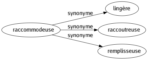 Synonyme de Raccommodeuse : Lingère Raccoutreuse Remplisseuse 