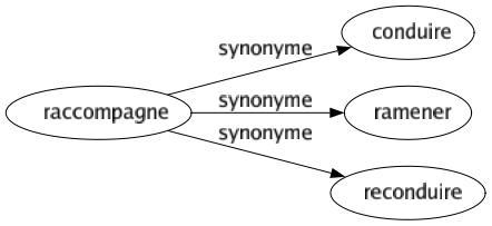 Synonyme de Raccompagne : Conduire Ramener Reconduire 