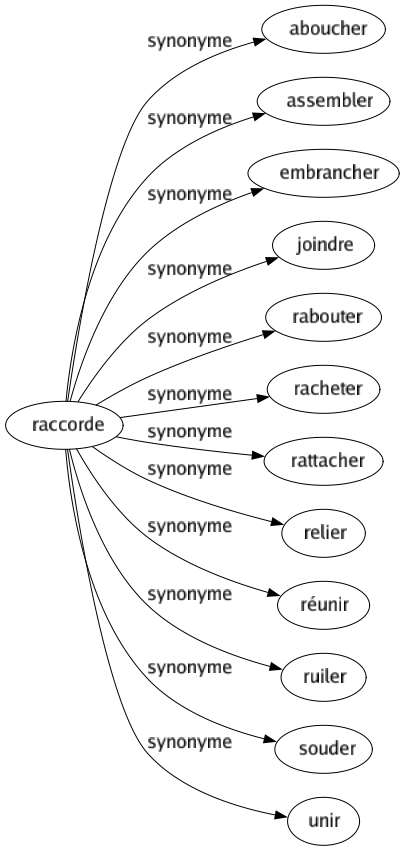 Synonyme de Raccorde : Aboucher Assembler Embrancher Joindre Rabouter Racheter Rattacher Relier Réunir Ruiler Souder Unir 
