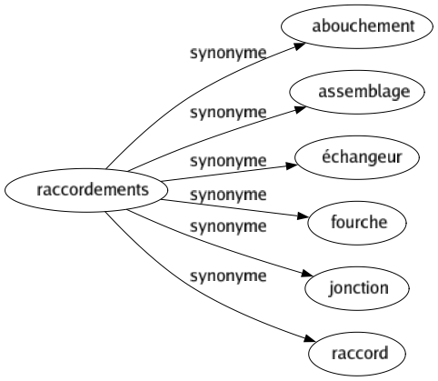 Synonyme de Raccordements : Abouchement Assemblage Échangeur Fourche Jonction Raccord 