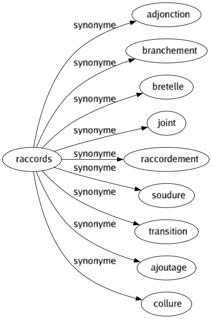 Synonyme de Raccords : Adjonction Branchement Bretelle Joint Raccordement Soudure Transition Ajoutage Collure 