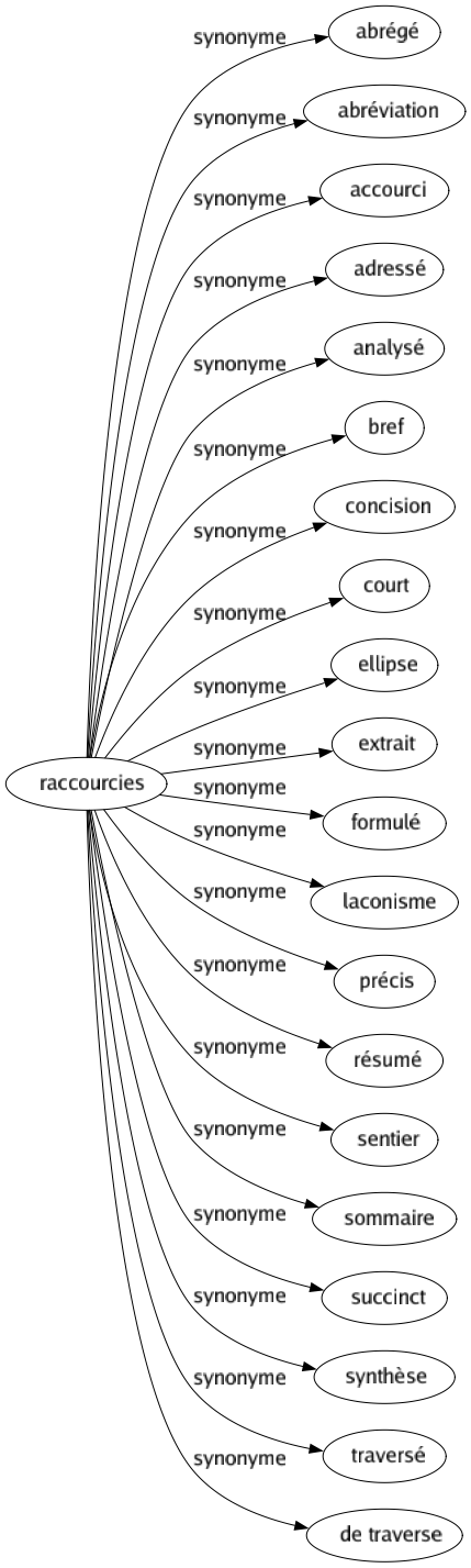 Synonyme de Raccourcies : Abrégé Abréviation Accourci Adressé Analysé Bref Concision Court Ellipse Extrait Formulé Laconisme Précis Résumé Sentier Sommaire Succinct Synthèse Traversé De traverse 