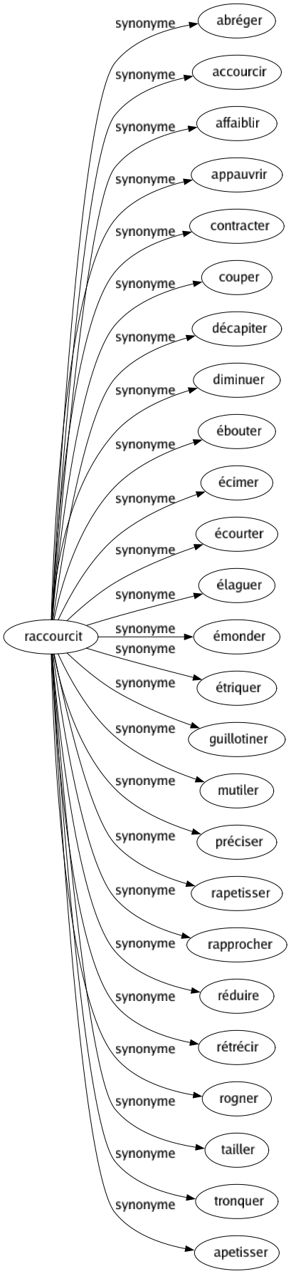 Synonyme de Raccourcit : Abréger Accourcir Affaiblir Appauvrir Contracter Couper Décapiter Diminuer Ébouter Écimer Écourter Élaguer Émonder Étriquer Guillotiner Mutiler Préciser Rapetisser Rapprocher Réduire Rétrécir Rogner Tailler Tronquer Apetisser 