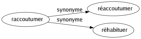 Synonyme de Raccoutumer : Réaccoutumer Réhabituer 