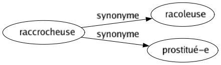 Synonyme de Raccrocheuse : Racoleuse Prostitué-e 