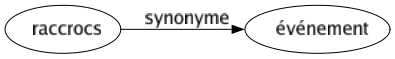 Synonyme de Raccrocs : Événement 