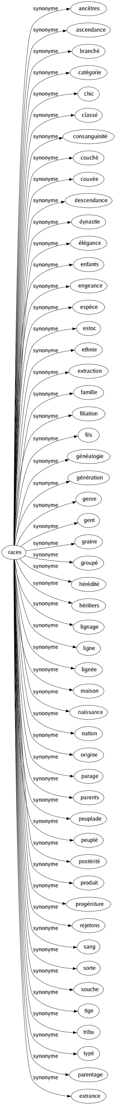 Synonyme de Races : Ancêtres Ascendance Branché Catégorie Chic Classé Consanguinité Couché Couvée Descendance Dynastie Élégance Enfants Engeance Espèce Estoc Ethnie Extraction Famille Filiation Fils Généalogie Génération Genre Gent Graine Groupé Hérédité Héritiers Lignage Ligne Lignée Maison Naissance Nation Origine Parage Parents Peuplade Peuplé Postérité Produit Progéniture Rejetons Sang Sorte Souche Tige Tribu Typé Parentage Extrance 