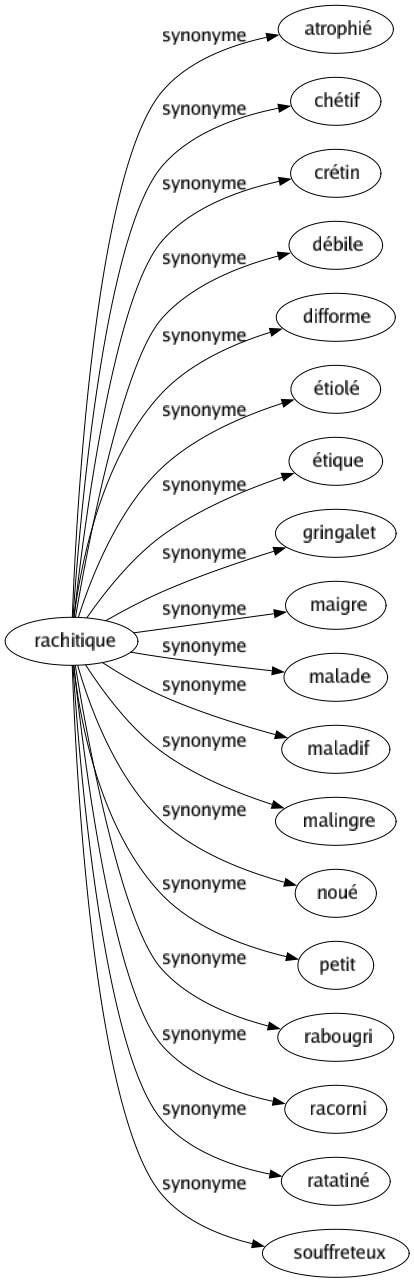 Synonyme de Rachitique : Atrophié Chétif Crétin Débile Difforme Étiolé Étique Gringalet Maigre Malade Maladif Malingre Noué Petit Rabougri Racorni Ratatiné Souffreteux 