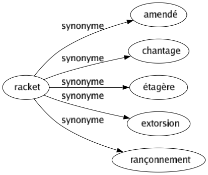 Synonyme de Racket : Amendé Chantage Étagère Extorsion Rançonnement 