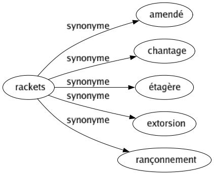 Synonyme de Rackets : Amendé Chantage Étagère Extorsion Rançonnement 